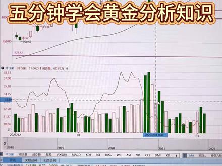 现货黄金大跌,5分钟学会黄金资金分析知识 #黄金 #金价 #沪金 #黄金知识 #期货知识