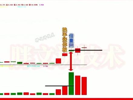 这样的阴线 抓住就暴涨 这样的阴线 抓住就暴涨#阴线 #暴涨 #股票 #金融 #涨停