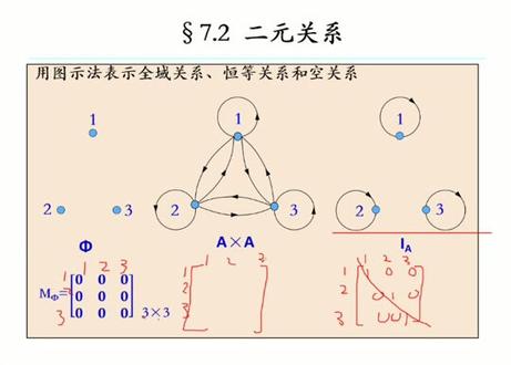 离散数学 7.2 二元关系的表示