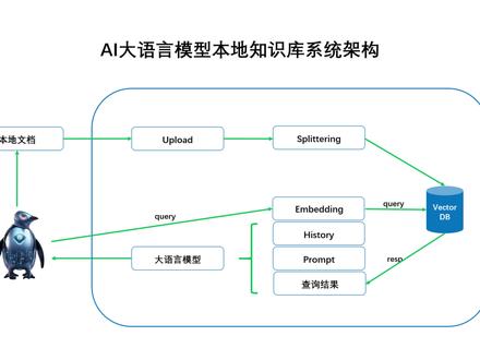 使用本地部署大语言模型构建企业私有知识库系统。
#aigc一步之遥 #chatglm2 #GPT #大语言模型 #企业知识库