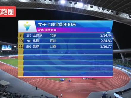 女子七项全能最后一项800米决赛!最终总成绩冠军郑妮娜力5718分,亚军黄小雪5529(PB),季军刘静逸5339分,下面是800米成绩
徐佳欢浙江2:19.25
周晶晶海南2:21.83
黄小雪湖北2:23.74
郑妮娜力山西2:25.26
高淼辽宁2:27.81
刘静逸浙江2:28.03
江静浙江2:32.98
刘苗四川2:33.51
#2023全国田径锦标赛 #女子七项全能