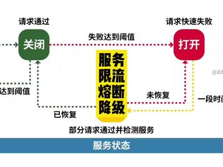 彻底搞清服务限流、服务熔断、服务降级机制 你是一个程序员
开发了一个微服务系统
包含了A、B、C、D、E五个服务
服务A接收外部请求
并调用服务B
服务B调用服务C、D、E
随着流量增加
假设服务D不可用
服务B会被阻塞等待
积压大量请求
资源很快耗尽
导致服务B也不可用
同理
服务A也会变得不可用
进而导致整个系统崩溃
触发雪崩效应
其原因是系统没有做好容错措施
而服务限流、熔断、降级
是分布式系统中非常重要的容错措施
服务限流
它作用于系统核心服务
限制其能接受的最大流量
当流量高于限定值时
超出的流量部分会被拒绝或排队
虽然会影响一些用户体验
但可以防止系统过载而崩溃
常见的限流算法有
计数器
滑动窗口
漏桶算法
令牌桶
服务熔断
熔断器会监控服务运行状态
拥有关闭、打开、半开三种状态
初始状态为关闭
请求正常通过
当服务出现异常时
失败未达到阈值
则熔断器继续保持关闭
如果失败达到阈值
熔断器进入打开状态
服务请求快速失败
直接返回错误
经过一段时间后
熔断器自动进入半开状态
允许部分请求通过
以检测服务是否恢复
如果服务恢复后
熔断器进入关闭状态
请求正常通过
如果服务还是没有恢复
则熔断器再次进入打开状态
服务降级
它作用于系统非核心服务
当系统负载过高时
主动降低某些非核心服务的质量
或直接停止这些服务
以释放其占用的系统资源
优先保障核心服务运行正常
综合应用
服务限流,熔断和降级常常结合使用
以应对复杂的系统问题和不确定性
通过合理的组合策略
可以有效提高系统的健壮性和可用性
#程序员 #知识分享 #干货分享 #编程 #软件开发