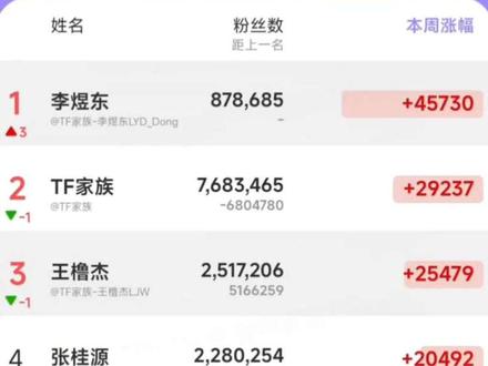 TF家族荣耀之战,令人意想不到的是,未获得参赛资格的李煜东,粉丝量却一直攀升,稳居家族榜首!在他的身上藏着TFBOYS早期素人逆袭的影子!我相信这个真诚善良的小孩,一定会让我们看到他身上更多的闪光点,让我们一起多多关注这个帅气又可爱的少年吧!😊#李煜东 #涨粉 #初代养成系 #TF家族荣耀之战 #TFBOYS @抖音创作小助手 @抖音小助手 @DOU+上热门 @抖音精选的鲸@TF家族