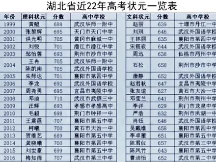 新高考前,湖北近22年高考状元一览表#祝高考学子金榜题名