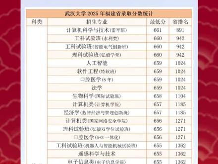 最低分589! 武汉大学2025年福建各专业分数线统计!#2026高考 #985院校