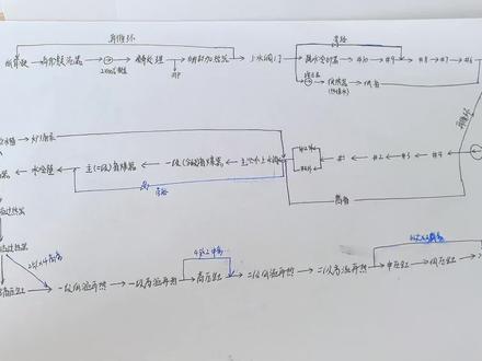 上气二次再热机组学习笔记1
汽水流程和烟气流程