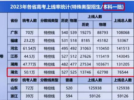 2023年湖北一本上线率#志愿填报