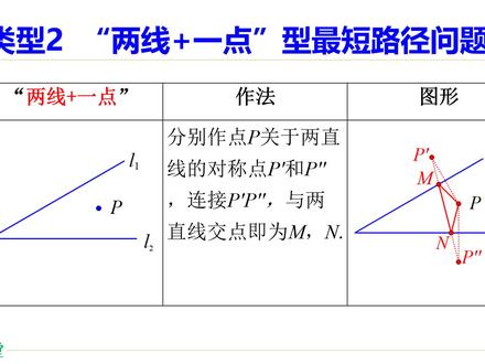 八上数学,“两线+一点”最短路径问题