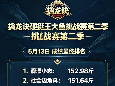 擒龙诀硬挺王大鱼挑战赛第二季截止5月13日直播最终鱼获成绩排名,鱼获累计前一天重量并扣除兑换物资鱼获自己违反规则处罚鱼获,排名成绩为当日最终成绩,欢迎粉丝指正错误!关注主播每天第一时间速更直播切片,置顶视频更新最新成绩排名!图片设计来源于@极光钓研
#擒龙诀硬挺王大鱼挑战赛第二季 #荒野挨饿王大鱼挑战赛第二季 #擒龙诀硬挺王大鱼挑战赛 #莽莽克拉斯 #刷锅传媒@莽莽克拉斯 @志在江湖 @社会边角料 @李帅 碧湖村 三花一岛(三弟) @荒野 白条林 @小贺(户外垂钓) @莽莽克拉斯 @志在江湖 @社会边角料 @李帅 碧湖村 三花一岛(三弟) @荒野 白条林 @小贺(户外垂钓) @小磊爱钓鱼@润泽@大可王川(不是冤大头) @董大侠 @李十一的海钓生活(硬挺王主裁判) @小丸子钓鱼🎣(硬挺王裁判)