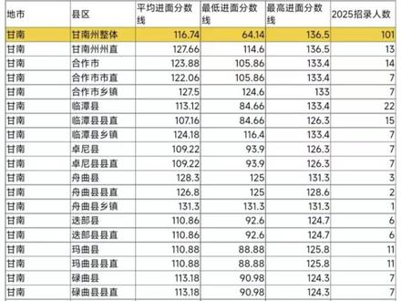 2025年甘肃省考甘南岗进面分数全解析#省考#公务员#备考#选岗技巧