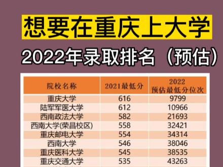 重慶各大專科院校的錄取線_重慶專科錄取分?jǐn)?shù)線排行榜_2023年重慶專科學(xué)校排名錄取分?jǐn)?shù)線