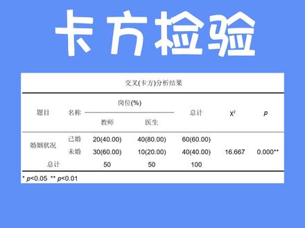 毕业论文卡方检验,看完这个就会了~差异性分析——卡方检验#卡方检验 #spss #spssau #数据分析 #论文 #毕业论文 #论文写作 #论文发表 #医学生 #本科生