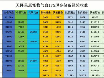 175级天降辰星怪物血量和整体收益图 #梦幻西游 #收益