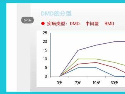 #医学科普 关于DMD、中间型、BMD的区别,这一节里面告诉你!2020年的最后一讲,2021年见!