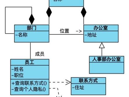 第5集|类图可以用于哪些场景的建模?#uml #编程 #软件开发 #学习 #知识分享 #每天进步一点