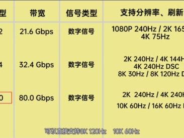 深度分析常见5种常见的显示接口#干货分享 #知识分享