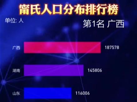 权威数据,甯氏人口分布排行榜
#甯氏 #宁氏