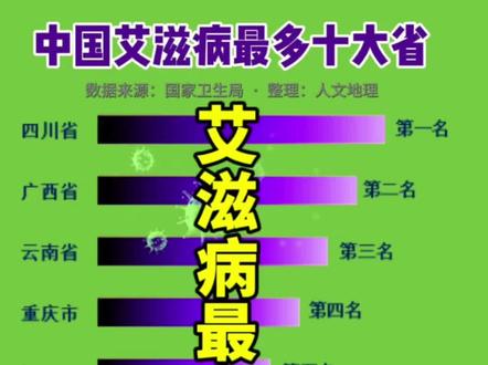我国艾滋病最多十大省,前三名高得令人发指!令人难以置信!
