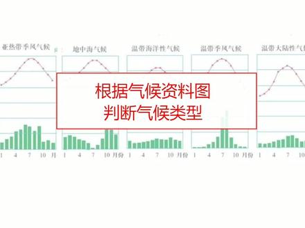 根据气候资料图判断气候类型 #初中地理知识点