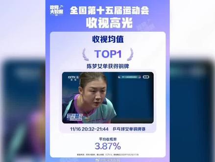 标题:全运会最火比赛不是金牌战?陈梦铜牌赛收视率竟成第一!