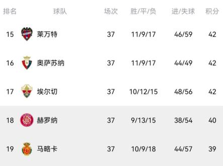 涉及几支球队,几场比赛,足球知识较差,中文文字功底较差的朋友就不要参与到这个话题来了
#西甲保级#西甲降级#西甲积分榜#莱万特#埃尔切