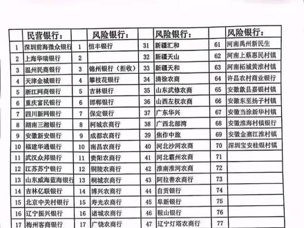 注意啦!银行风险评估列表! 谨慎这些银行。#河南 #存款 #银行