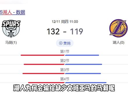 湖人为什么会输给没有文班亚马的马刺呢?直接原因就是詹姆斯逐渐把一些球权拿回来了。#詹姆斯 #湖人 #nba