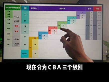 一张图了解一系列英语考试的关系#英语考试#ket#pet#剑桥五级