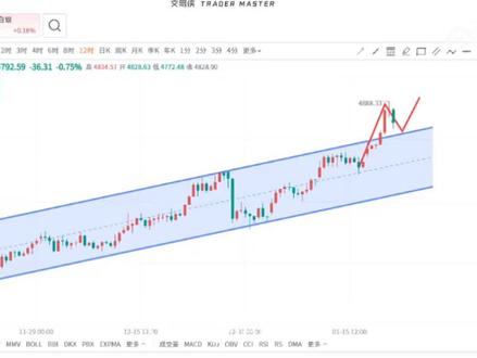 #高鑫屈:摔完跤以后,爬起来继续走
#黄金 #金价 大家周四好!首先简单回顾一下昨天的行情,早盘开盘直接企稳4750拉升走高,这波冲高属实有点摸不着头脑,其实可想到就是川普弄的,因为从本周一开始反弹,周二延续,周三就直接飞,连续三波的反弹,我昨天还说,这样的走势太快,容易摔跤,所谓的就是回调修复,昨天晚上川普的一番发言直接让金价高位滞涨回落,尾盘再次提到关税暂缓,因为前期对于格列兰岛其他欧洲6国增加关税,凌晨暂缓避险降温,黄金再次走低,大家会发现这个关税有点像是资本的一把利剑,就是用来在外汇收割的一个消息罢了,我们来看今天的行情,日线昨天收阳,但是均线布林带压制走低,今天是开盘高位直接震荡下行的,所以今天的黄金多头可能需要暂缓了,就像我昨天说的,今天大概率走震荡,从趋势图分析,下方的趋势拐点支撑是在4730附近,前期的行情结构支撑是在4750,因此今天的行情就很清晰了,白盘看跌修复,4800-4810看空,目标4770-4750-4730,继续看波修复下行即可。至于企稳以后的反手再说。#白银 #每天跟我涨知识