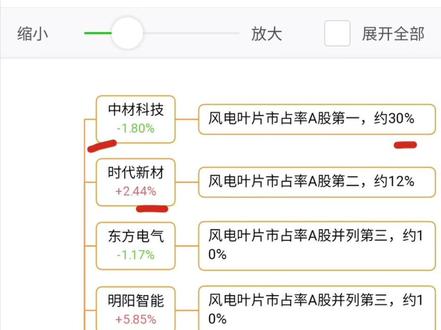 风电概念股梳理 #风电 #海上风电 #风电概念股 #绿电 #电力