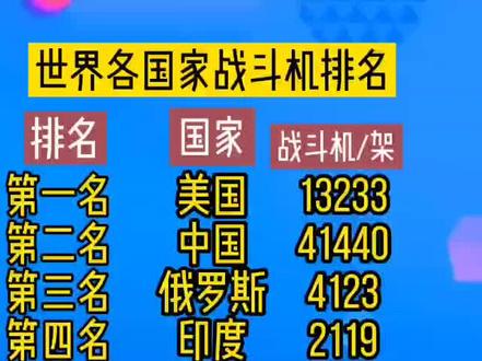 世界各国战斗机前十名#涨知识 #排行榜 #抖音图文来了