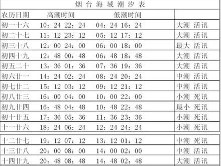 赶海最详细的潮汐表讲解,不懂得进来看看,听不明白就在问我,大货在向你招手#赶海