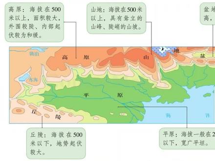 如何辨认平原、高原、盆地、丘陵、山地?地形五种类型讲解