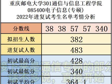 22考研 重庆邮电大学001通信学院考情分析【通信专硕】 复录比 最高分最低分平均分 录取人数 分数段!#22考研 #通信考研 #22重邮考研