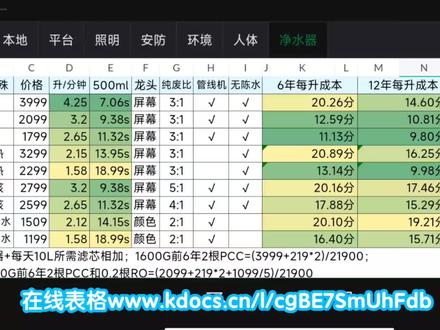小米9款净水器功能及使用成本分析总结表格。附有双十一活动赠品说明。包括特殊功能。参考价。出水速度。龙头功能。纯废水比。是否支持管线机和无陈水模式。
#双十一 #小米 #净水器
@小米智能生态 @小米官方旗舰店 @小米科技园F栋
