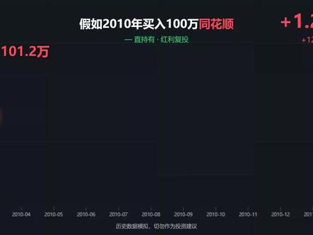 假如2010年买入100万同花顺 #价值投资 #复利 #同花顺