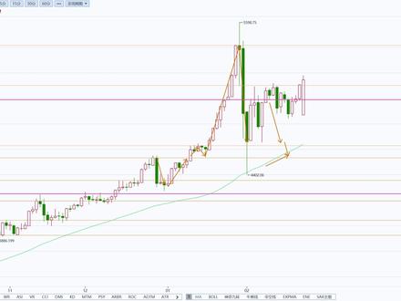 春节后黄金白银怎么看?2月23日分析 #黄金 #金价 #白银 #期货 #期市天道