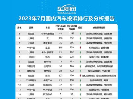 2023年7月国内汽车投诉量创造了车质网成立以来的月投诉量最高纪录,“混动模式转换故障”和“仪表台开裂”成为投诉较为集中的故障问题。#汽车投诉 #车主投诉 #汽车故障 #车质网 #抖音汽车
