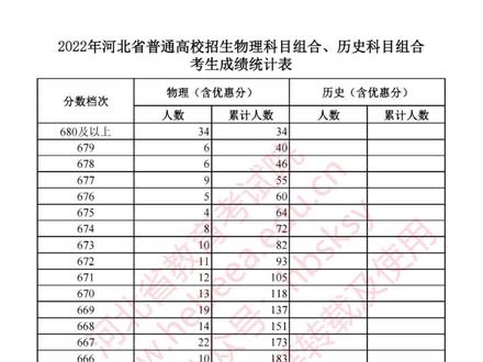 河北高考成绩“一分一档”表公布