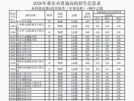 2026年重庆本科提前批A段录取数据