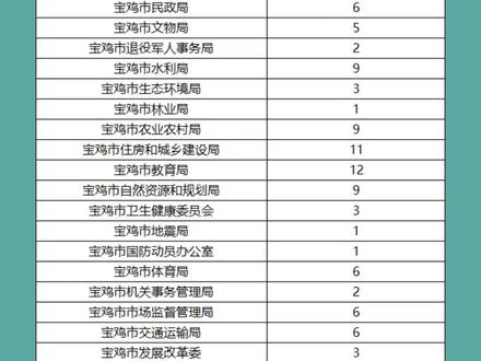 2026宝鸡市直属事业单位招103人!
#宝鸡事业单位 #宝鸡事业编