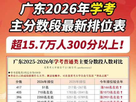 超15.7万人在300分以上!广东2026年学考主分数段排位 #2026学考 #学考 #分数段 #2026春季高考 #学考成绩