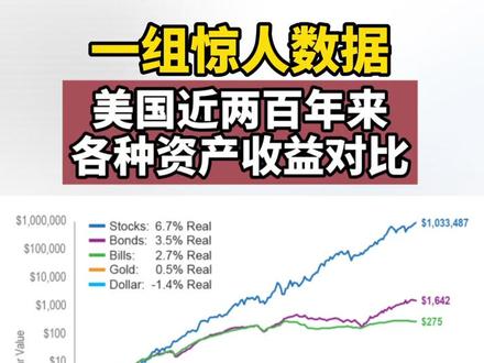 美国两百年来各资产收益对比