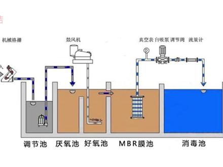 【收藏】一体化污水处理设备工艺流程图,【生产厂家】,详细介绍!#一体化污水处理设备工艺流程 #一体化污水处理设备厂家 @污水处理设备厂家