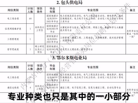 内蒙古电力集团招聘1348人,大专起报,专业范围广泛,国企正式工