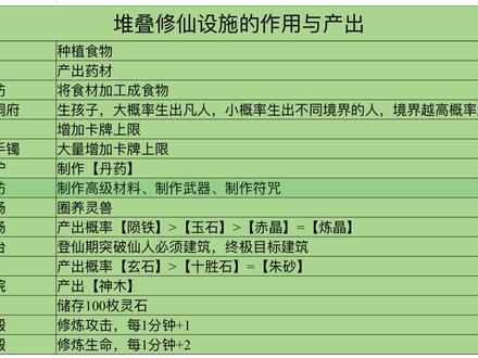 堆叠修仙合成表,教程,视屏最后有渡劫视屏,第三次才成功,刺激#堆叠修仙 #堆叠修仙记 #堆叠修仙合成表 #堆叠修仙教程