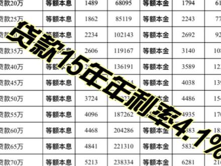老铁们让我发的15年贷款利率4.1详细还款金额及利息! #还款方式 #年利率 #房贷利率下调