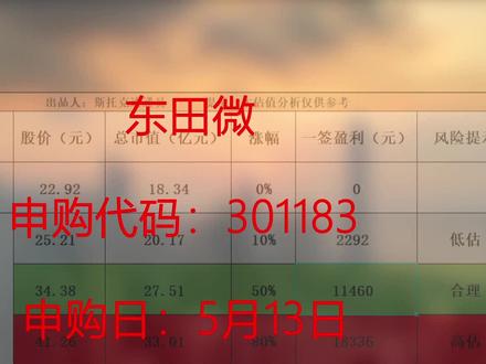 【新股速递】东田微,301183,申购日:5月13日(周五) #新股 #新股中签 #新股申购 #新股上市