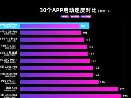 实测才是王道:麒麟9000s干翻了所有骁龙8Gen2?太解气了