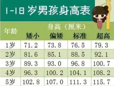 了解儿童的正常身高,好好对比下!#育儿 #科普 #健康
